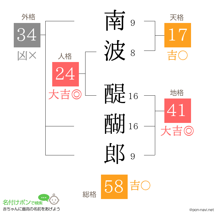 南波 醍醐郎さんの姓名判断結果