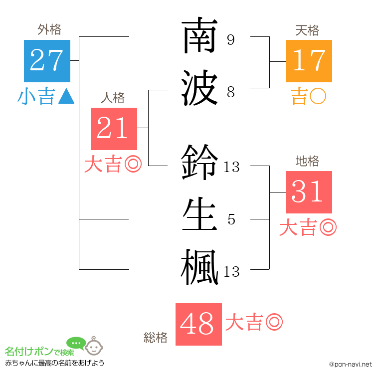 南波 鈴生楓さんの姓名判断結果