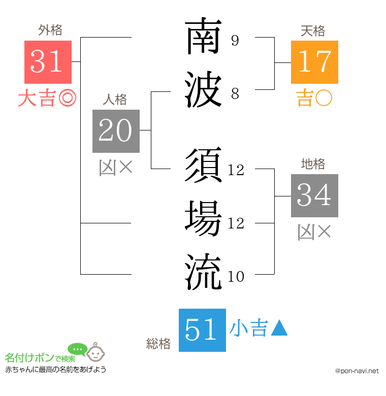 南波 須場流さんの姓名判断結果