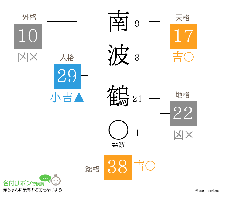南波 鶴さんの姓名判断結果