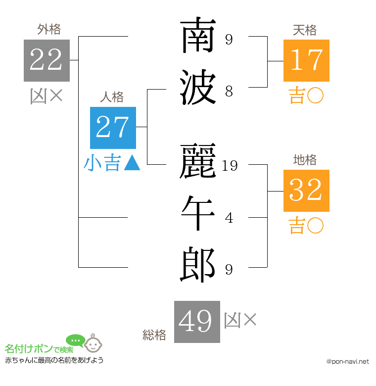 南波 麗午郎さんの姓名判断結果