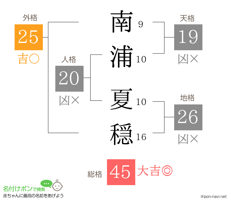 南浦 夏穏さんの姓名判断結果