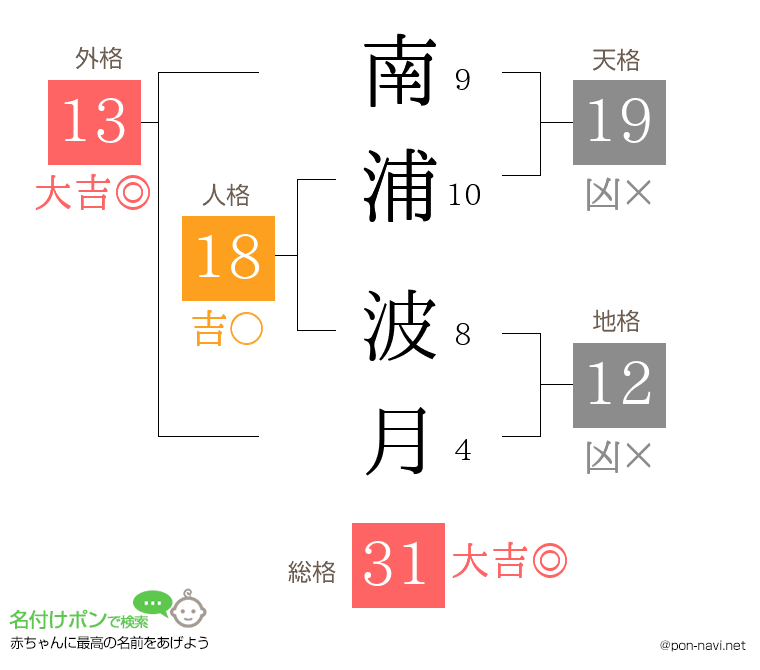 南浦 波月さんの姓名判断結果