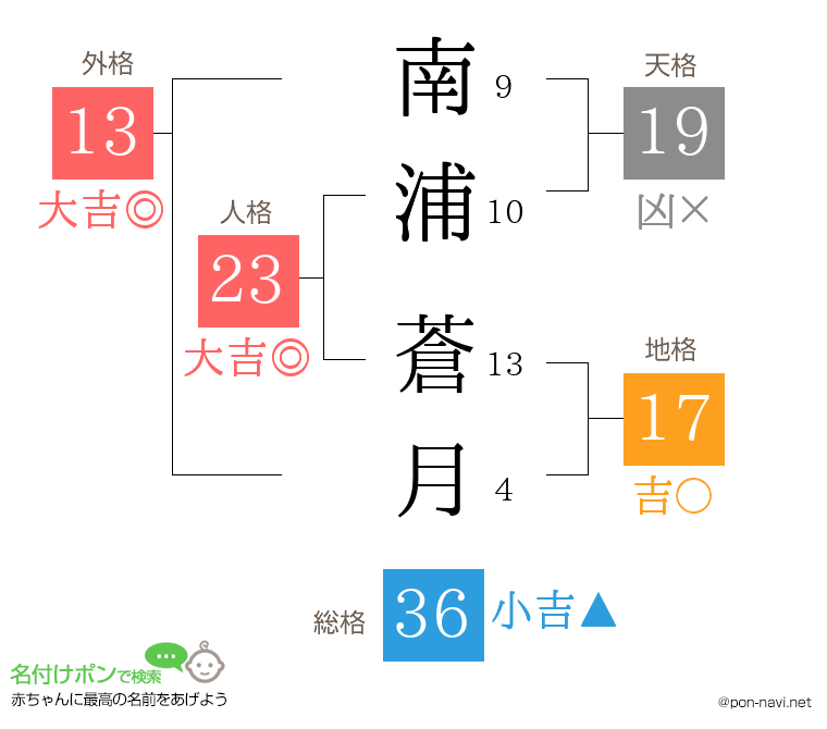 南浦 蒼月さんの姓名判断結果