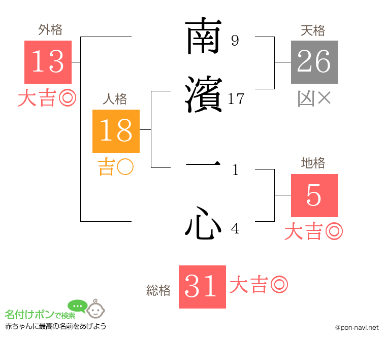南濱 一心さんの姓名判断結果