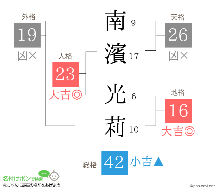 南濱 光莉さんの姓名判断結果