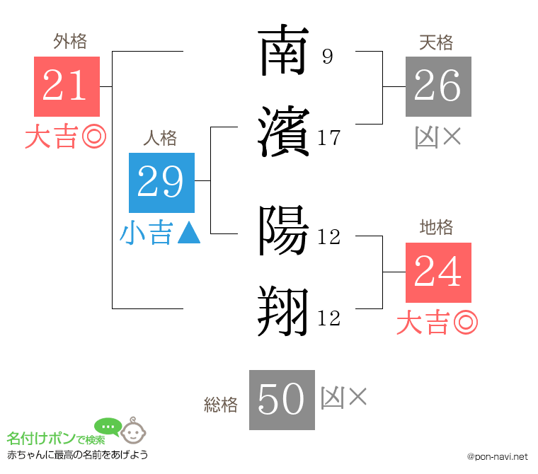 南濱 陽翔さんの姓名判断結果
