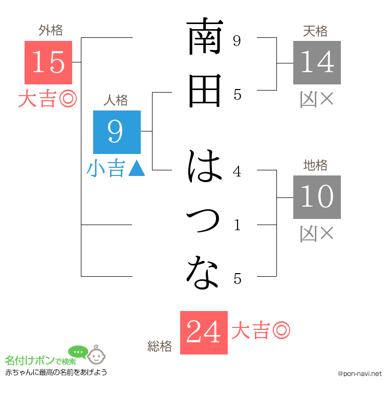 南田 はつなさんの姓名判断結果