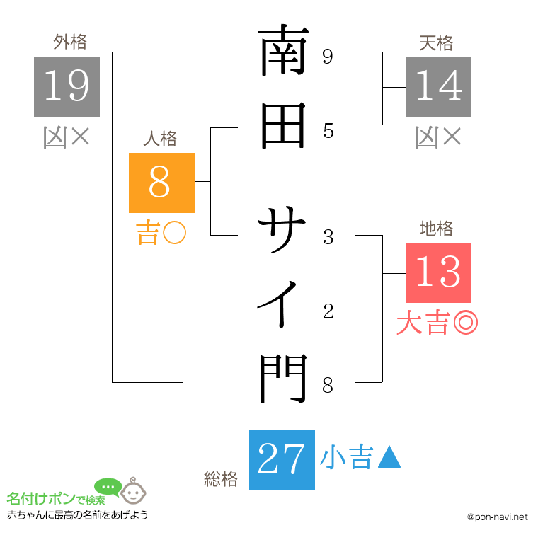 南田 サイ門さんの姓名判断結果