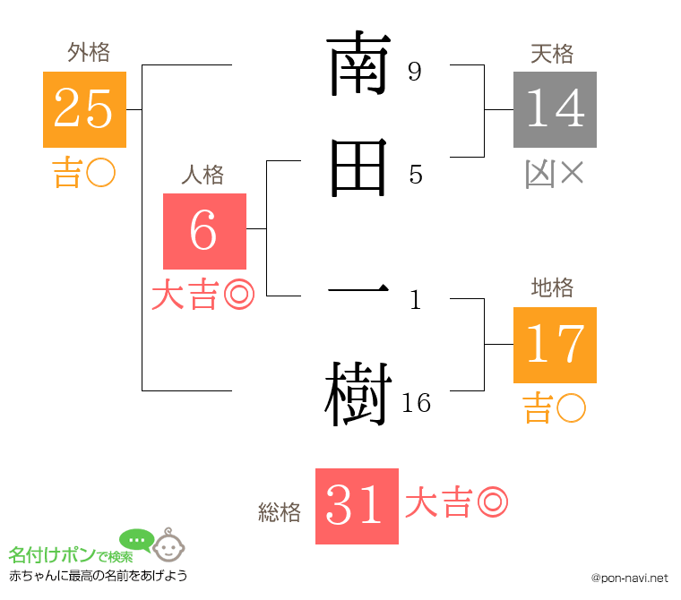 南田 一樹さんの姓名判断結果