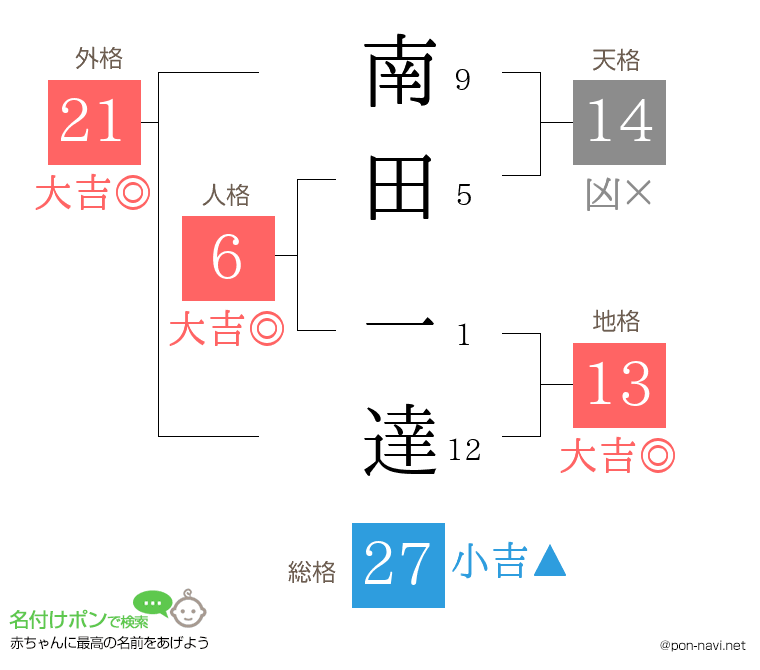 南田 一達さんの姓名判断結果