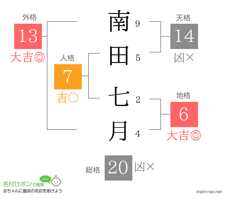 南田 七月さんの姓名判断結果