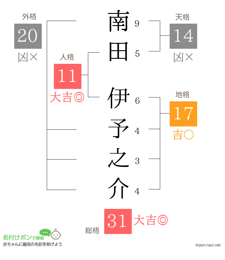 南田 伊予之介さんの姓名判断結果