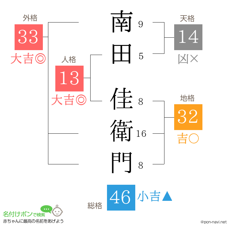 南田 佳衛門さんの姓名判断結果