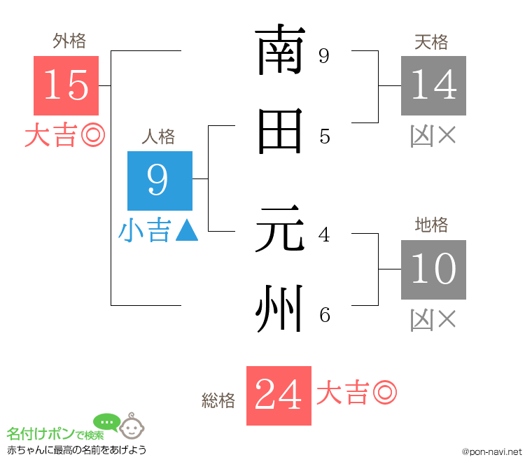 南田 元州さんの姓名判断結果