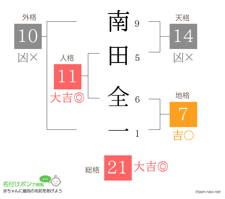 南田 全一さんの姓名判断結果