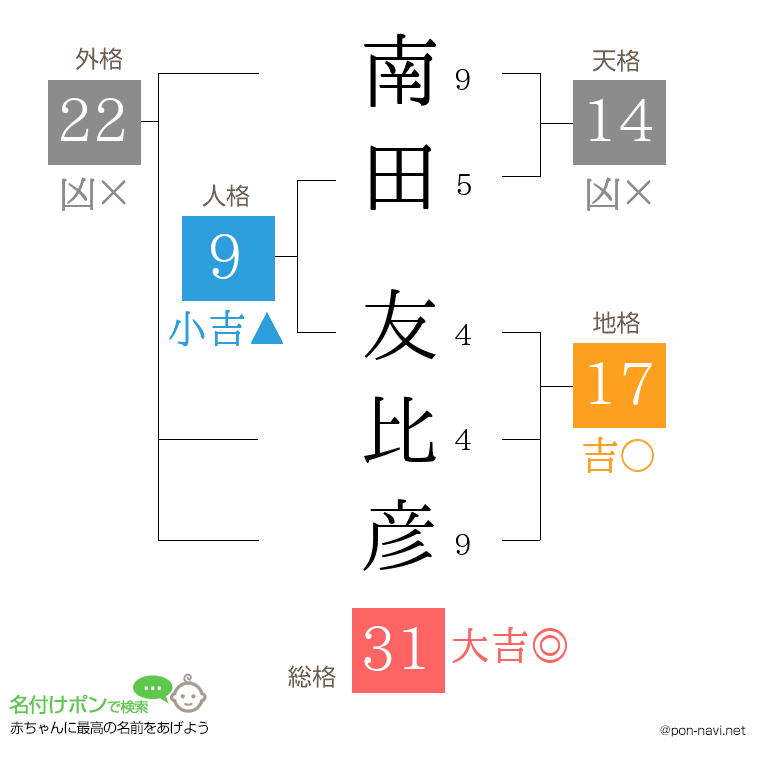南田 友比彦さんの姓名判断結果