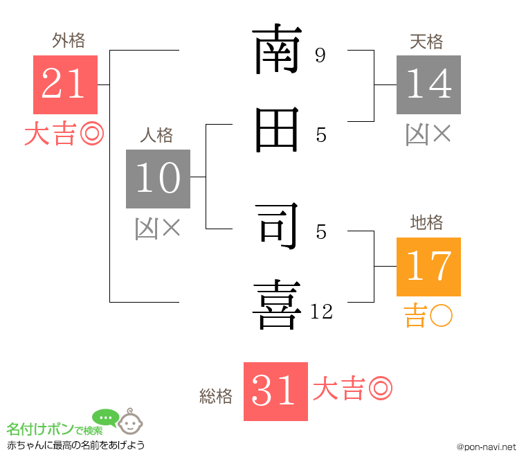 南田 司喜さんの姓名判断結果