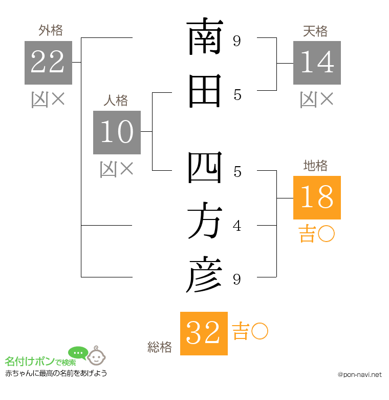 南田 四方彦さんの姓名判断結果