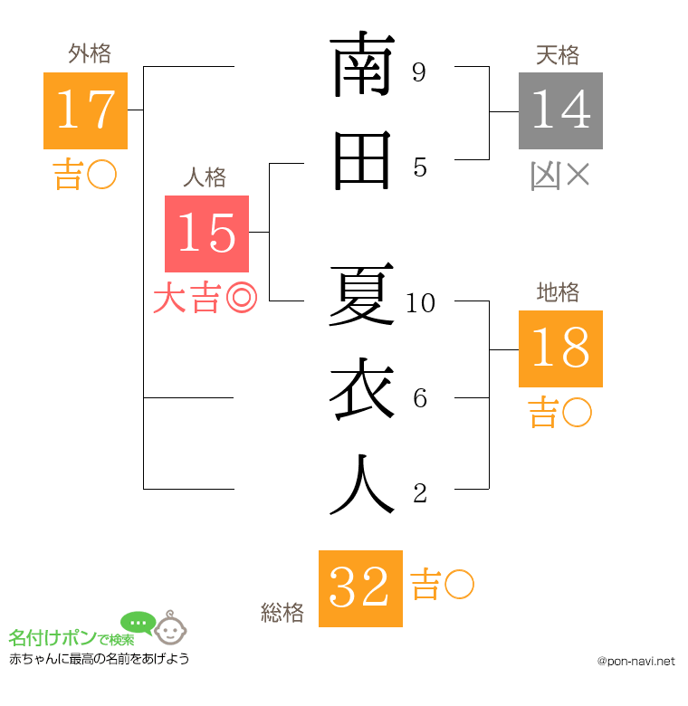 南田 夏衣人さんの姓名判断結果