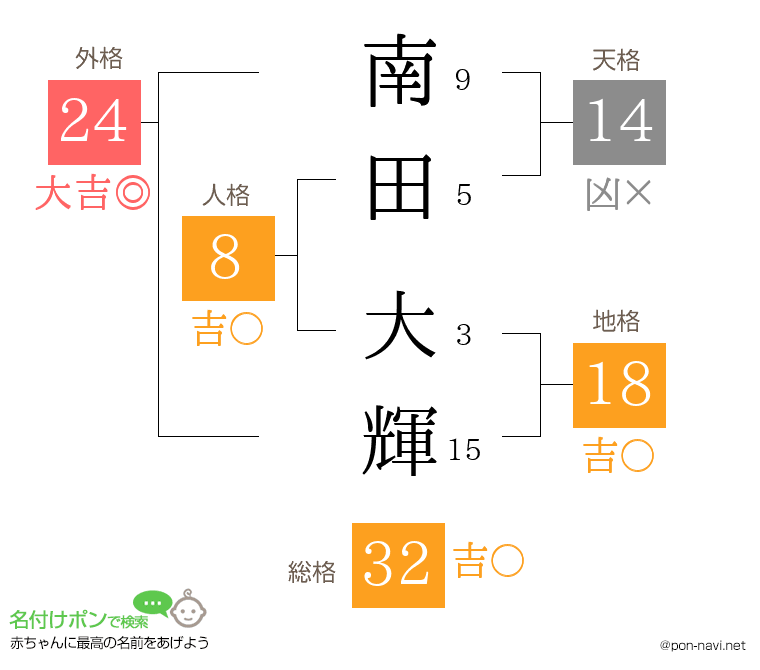 南田 大輝さんの姓名判断結果