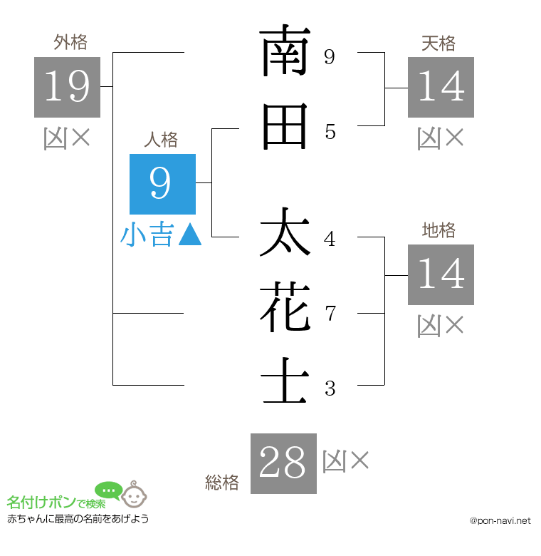 南田 太花士さんの姓名判断結果
