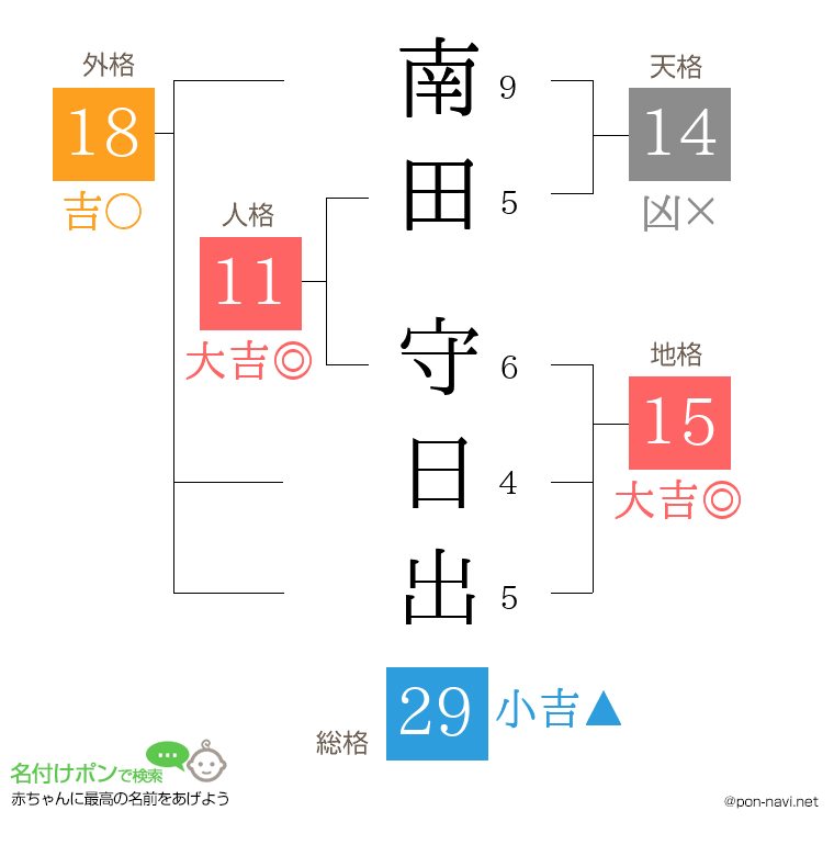 南田 守日出さんの姓名判断結果