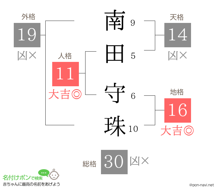 南田 守珠さんの姓名判断結果