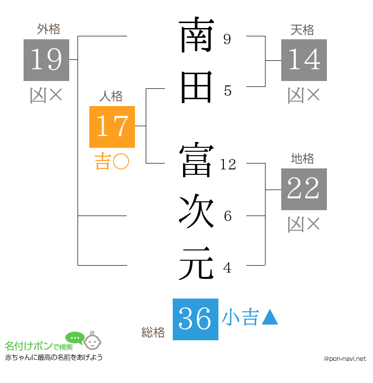 南田 富次元さんの姓名判断結果