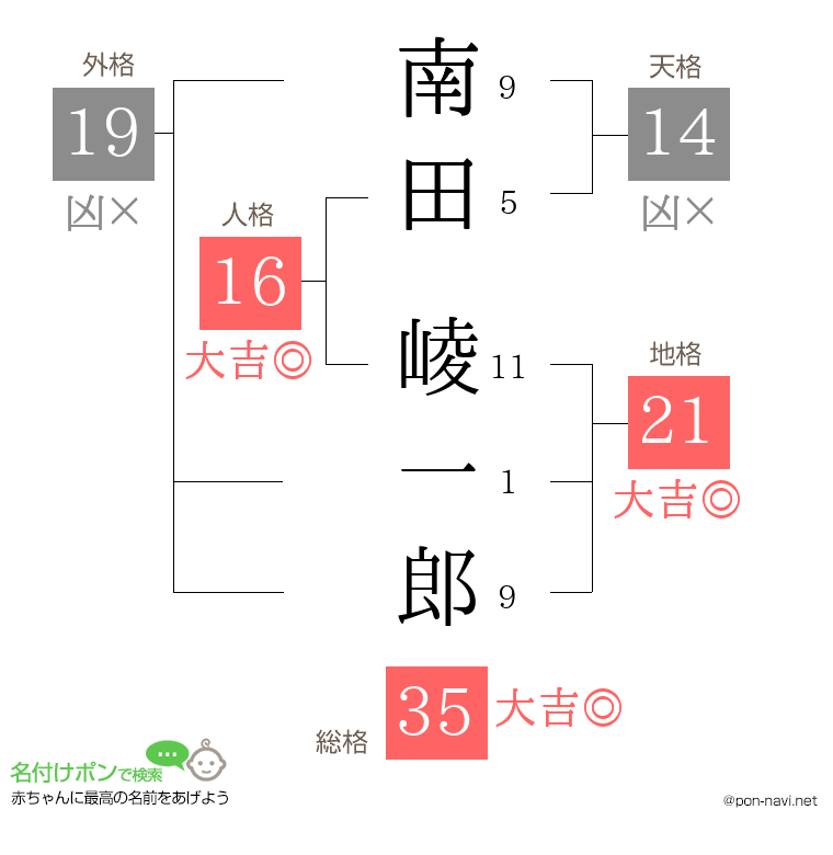 南田 崚一郎さんの姓名判断結果