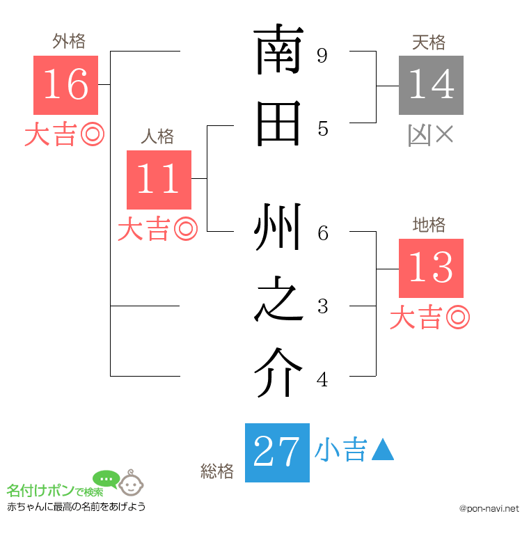 南田 州之介さんの姓名判断結果