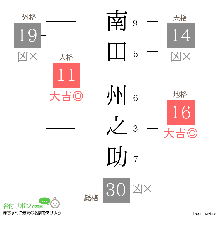 南田 州之助さんの姓名判断結果