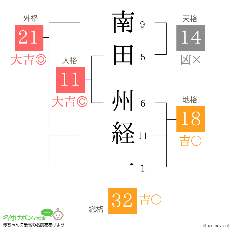 南田 州経一さんの姓名判断結果