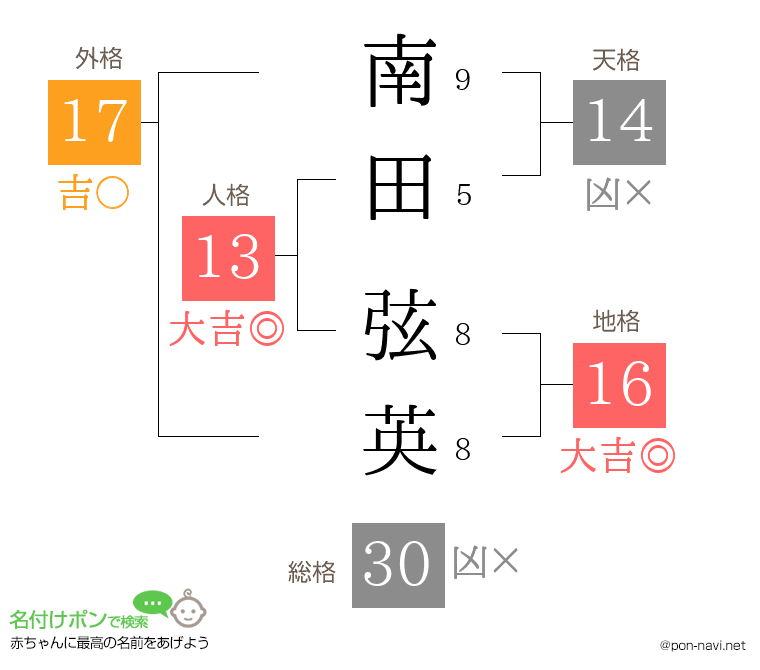 南田 弦英さんの姓名判断結果