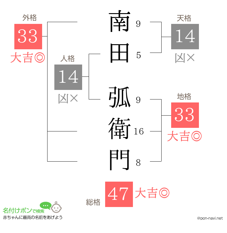 南田 弧衛門さんの姓名判断結果