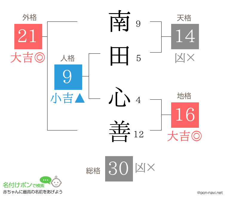 南田 心善さんの姓名判断結果