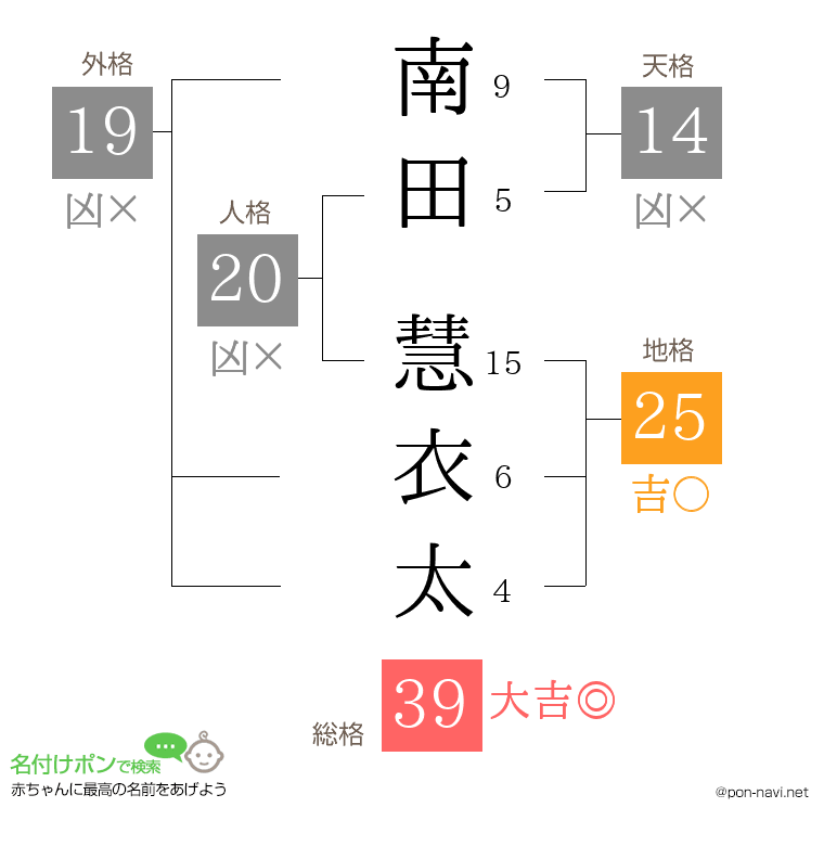 南田 慧衣太さんの姓名判断結果