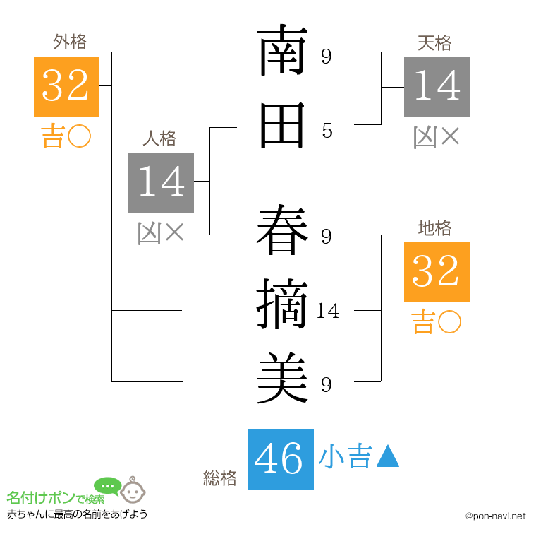 南田 春摘美さんの姓名判断結果