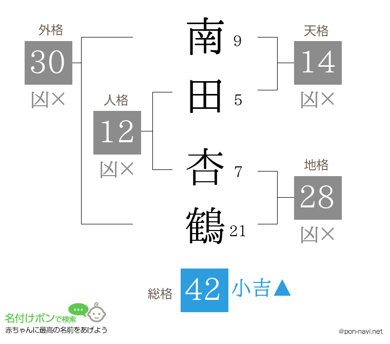 南田 杏鶴さんの姓名判断結果