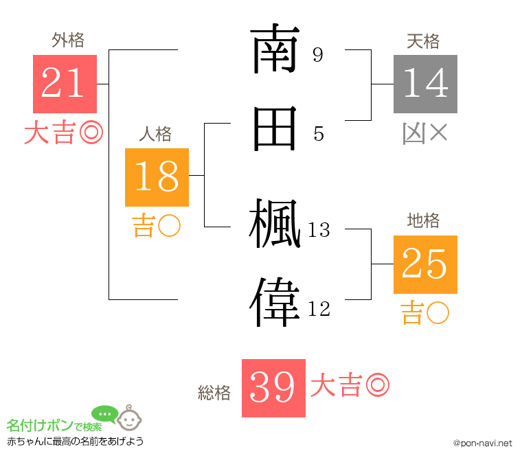 南田 楓偉さんの姓名判断結果