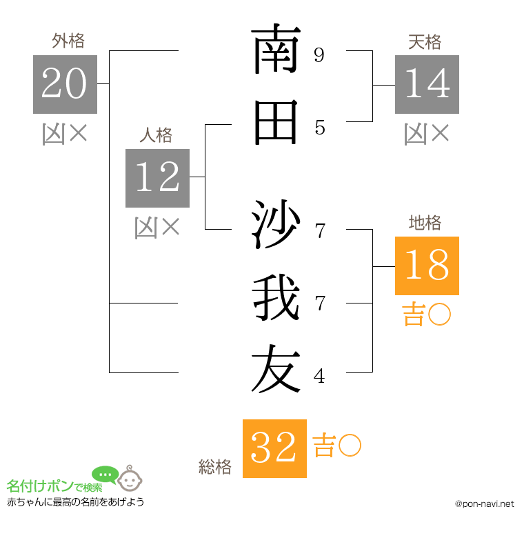 南田 沙我友さんの姓名判断結果