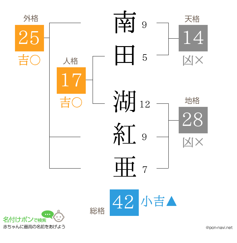 南田 湖紅亜さんの姓名判断結果