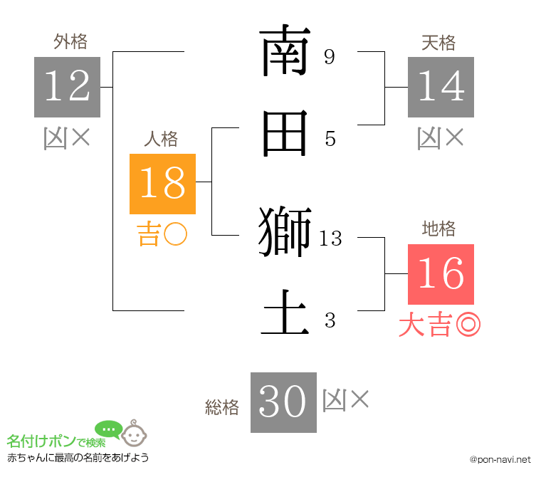 南田 獅土さんの姓名判断結果