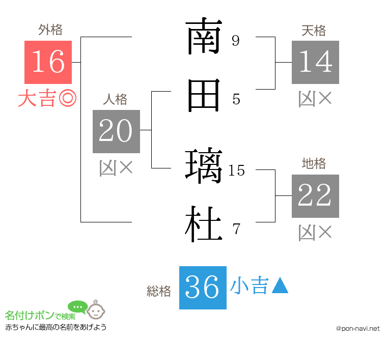 南田 璃杜さんの姓名判断結果