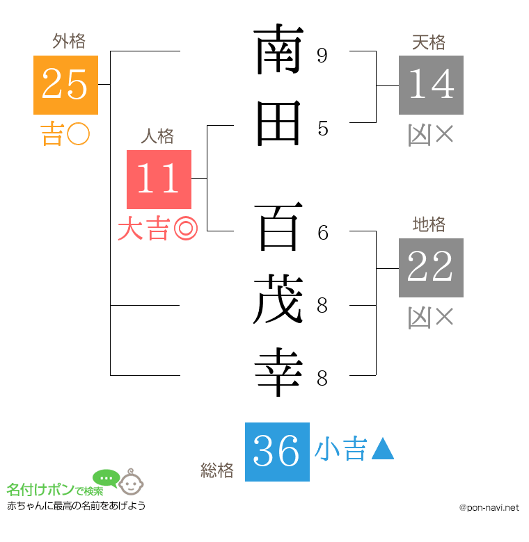 南田 百茂幸さんの姓名判断結果