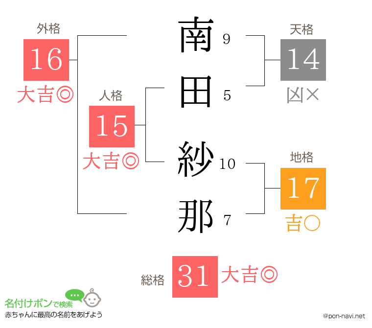 南田 紗那さんの姓名判断結果