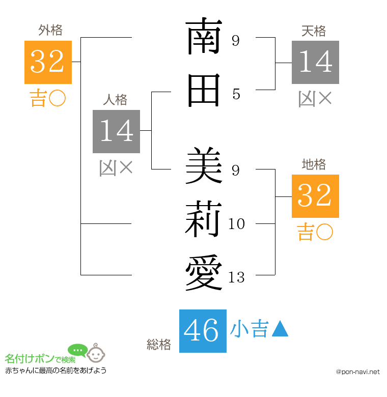 南田 美莉愛さんの姓名判断結果