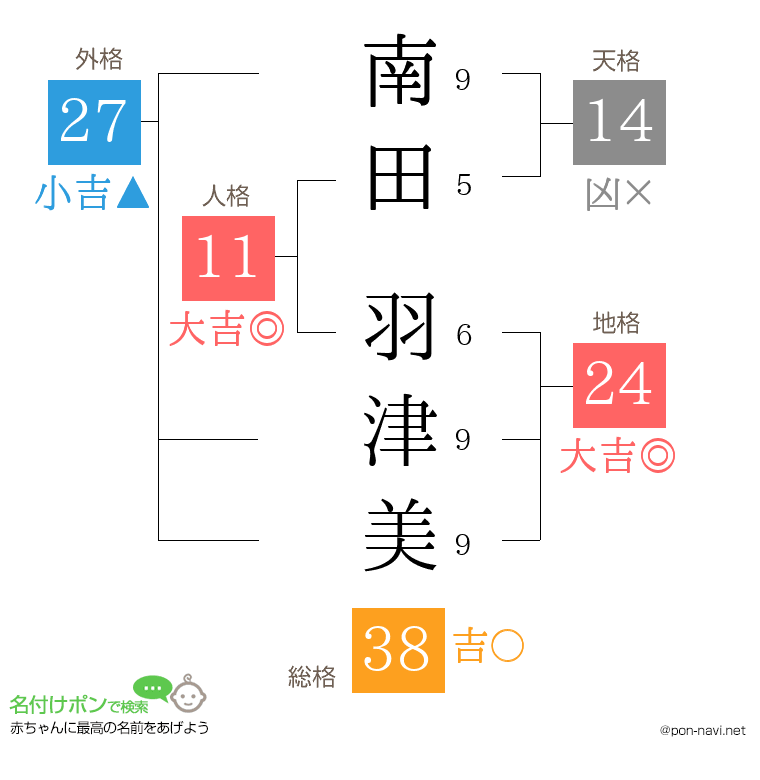 南田 羽津美さんの姓名判断結果