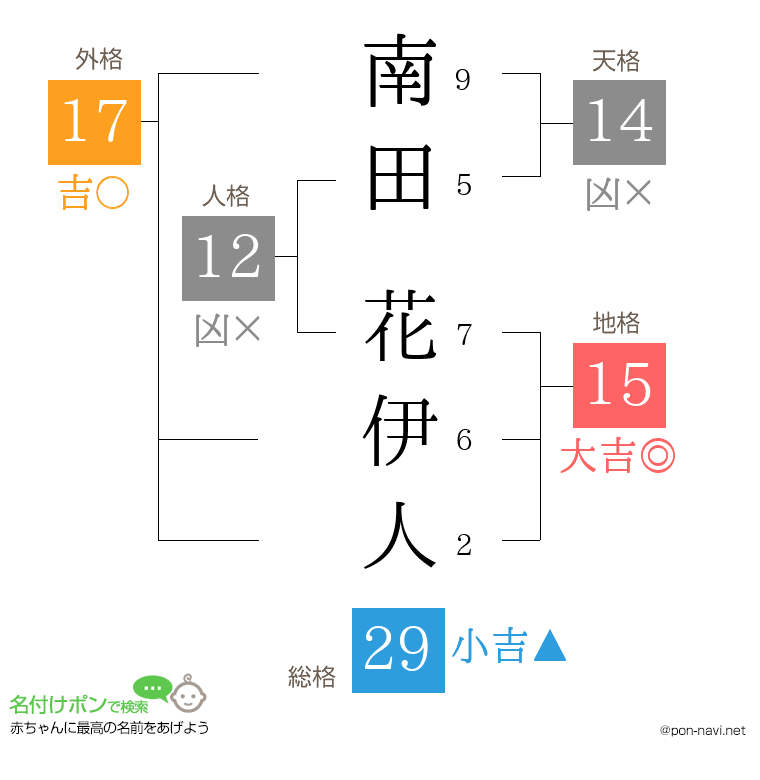 南田 花伊人さんの姓名判断結果