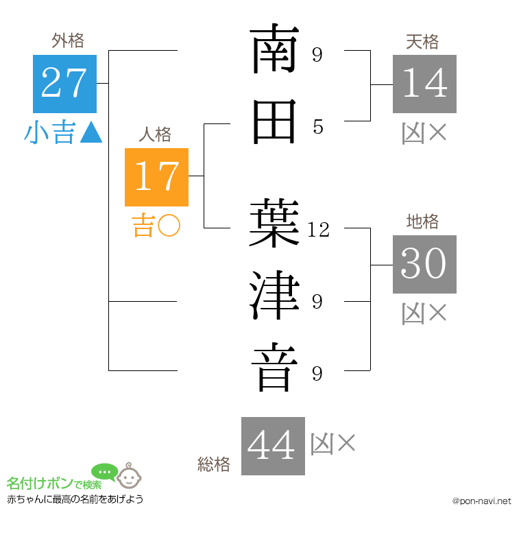南田 葉津音さんの姓名判断結果